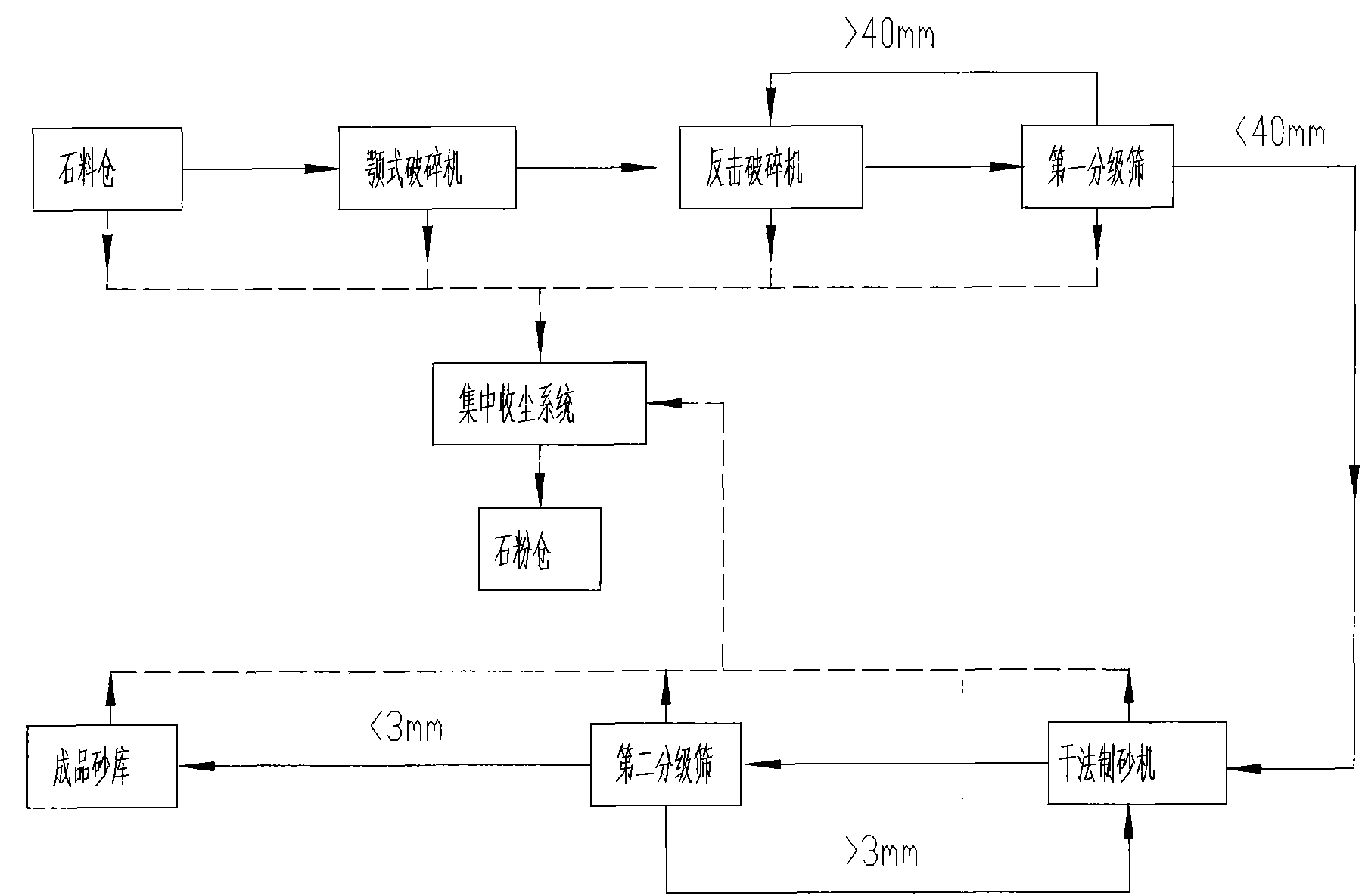 Drying-method sand making device and process