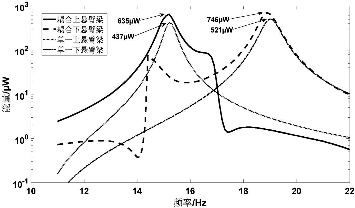 Ferromagnetic-coupling vibration energy collection device with double cantilever beams