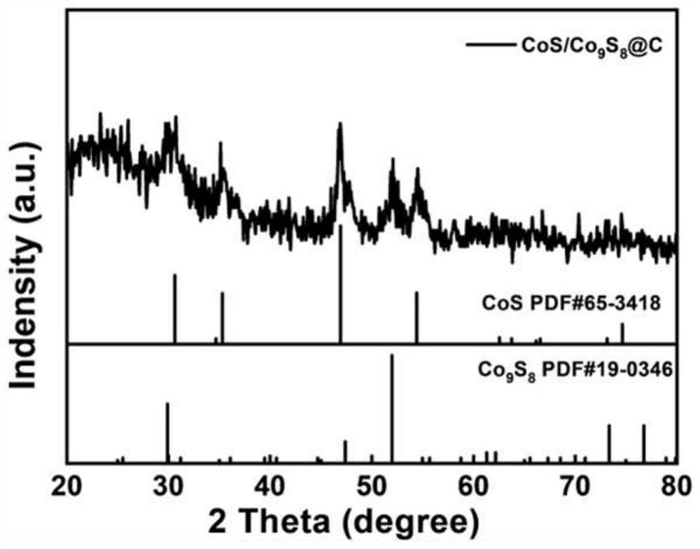 Preparation method of CoS/Co9S8@C core-shell structure nano composite sodium ion battery negative electrode material