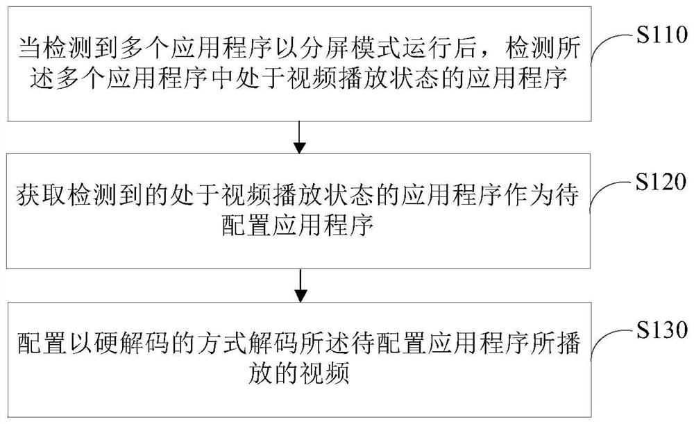 Video decoding control method, device and electronic equipment