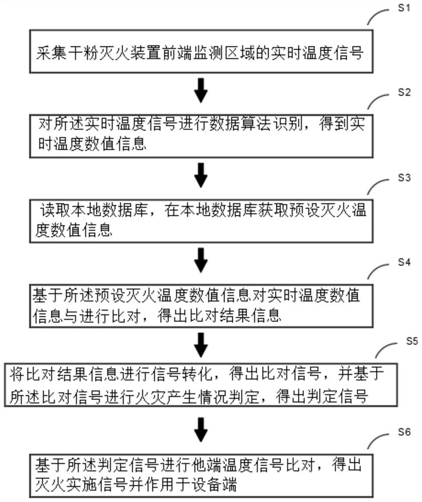 Automatic fire extinguishing method for wind turbine generator