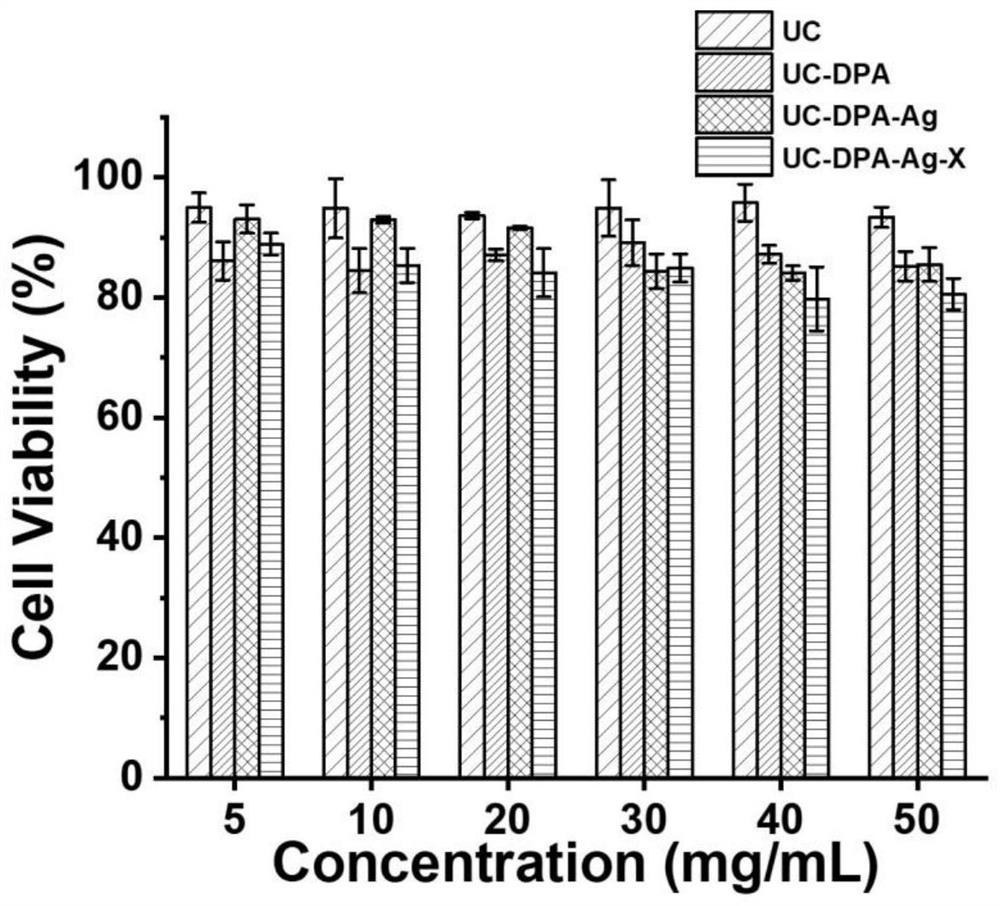 Preparation method of bacteriostatic hydrogel containing human umbilical cord mesenchymal stem cell freeze-dried powder