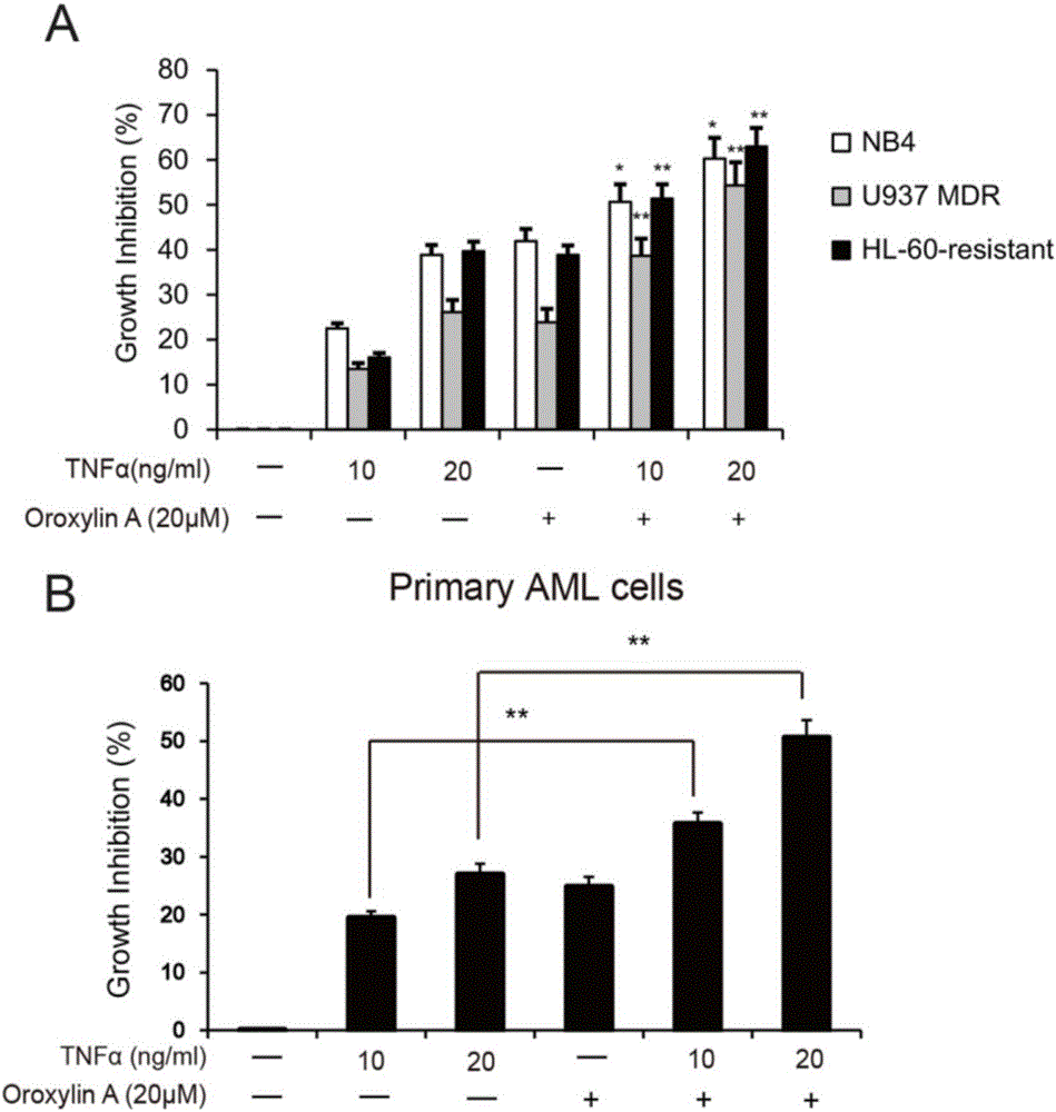 Composition comprising oroxylin and used for treating leukemia and application of composition