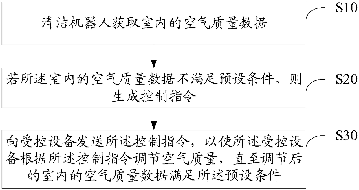 Indoor air quality adjustment method and cleaning robot