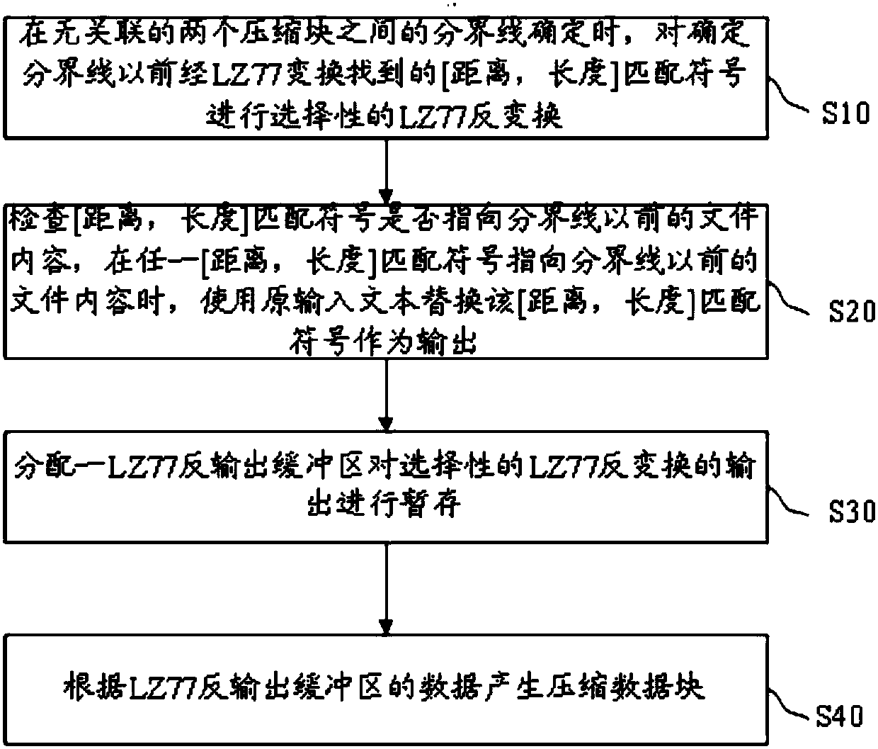 Deflate based uncorrelated compression block generating method and device