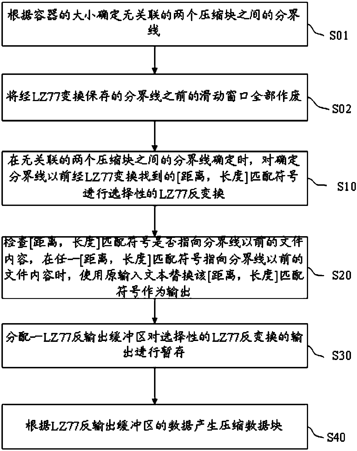 Deflate based uncorrelated compression block generating method and device