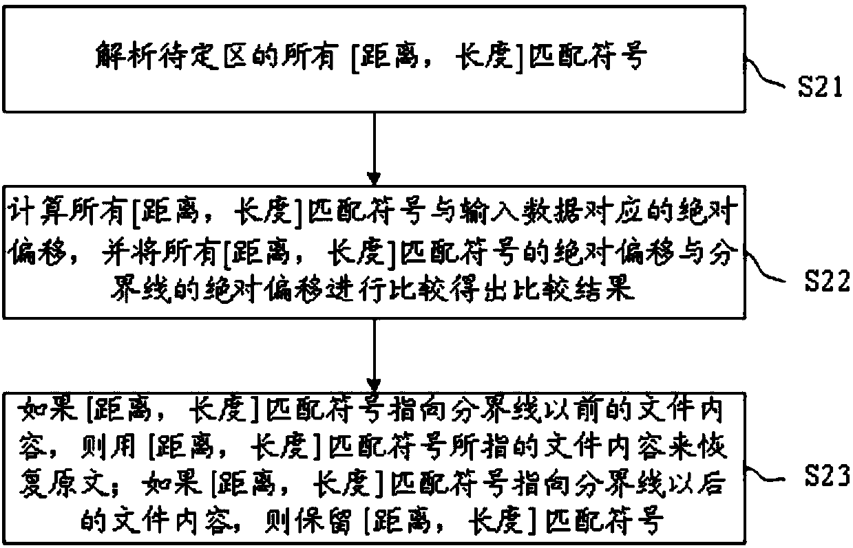 Deflate based uncorrelated compression block generating method and device