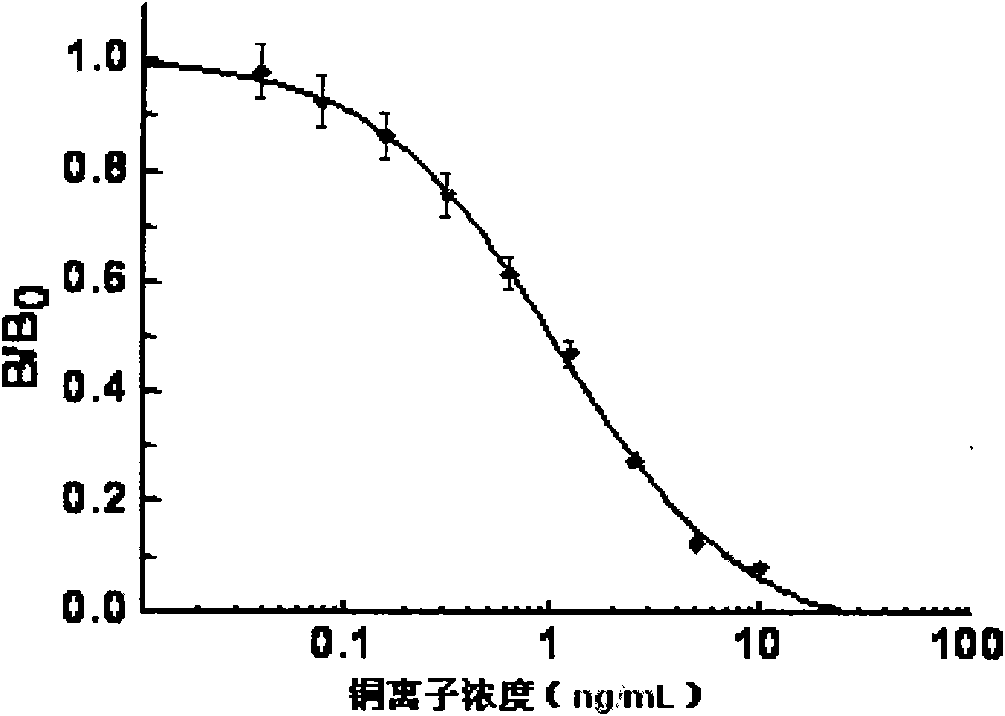 Heavy metal enzyme label and application thereof