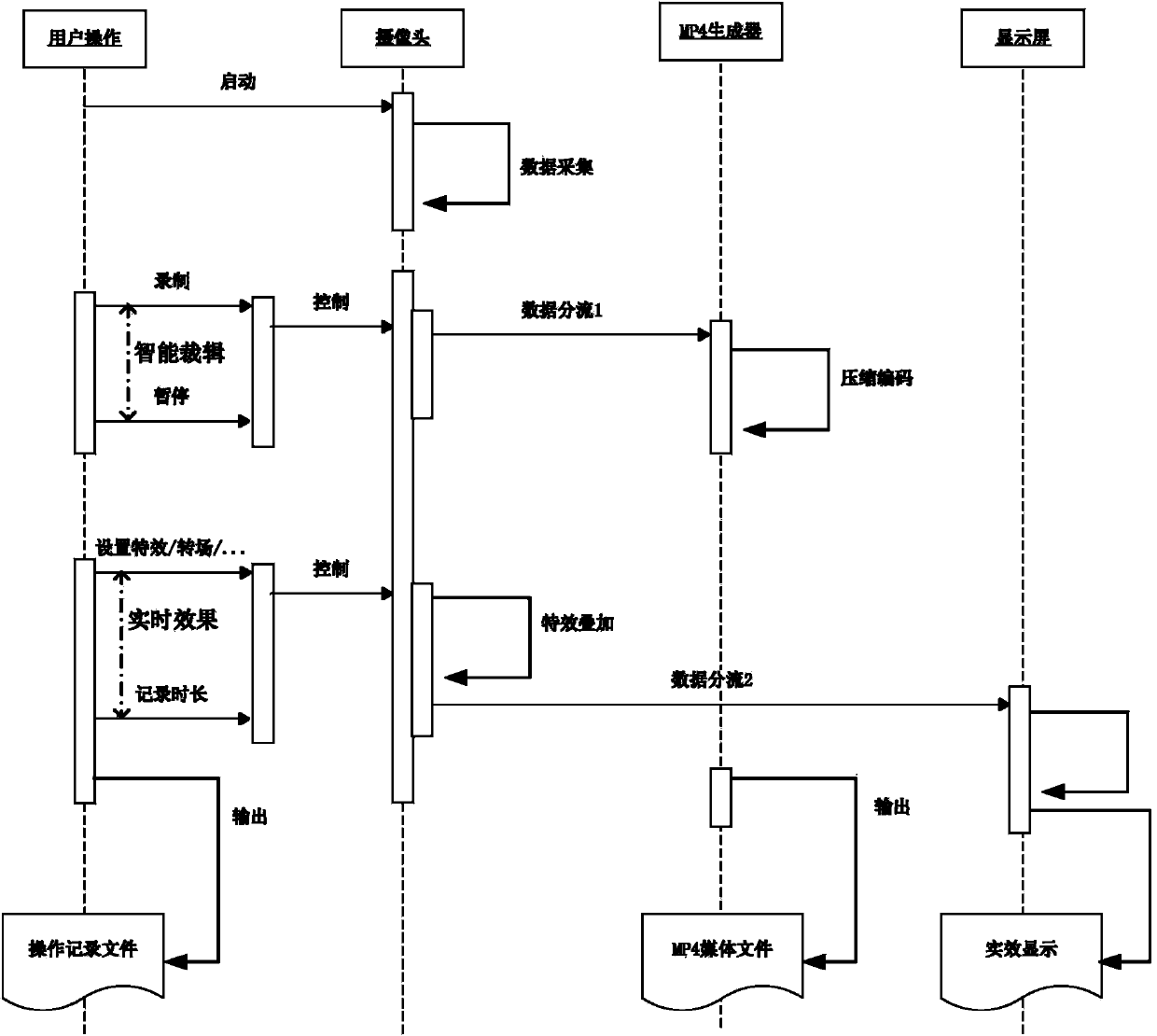 Video processing device and processing method applied to mobile phone platform