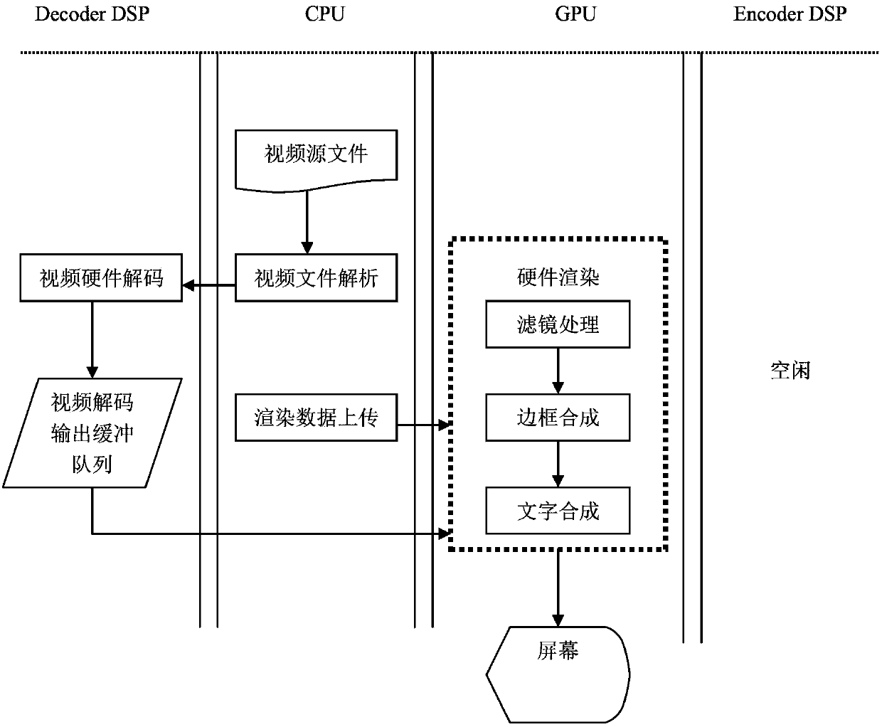 Video processing device and processing method applied to mobile phone platform