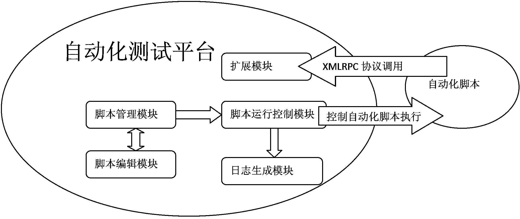 Automatic testing platform