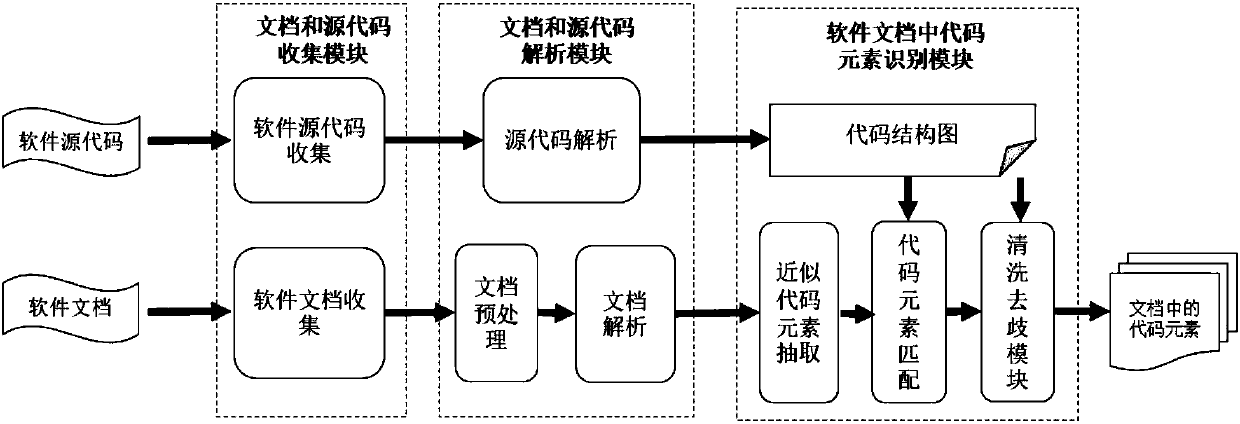 Mining method and system of core code elements in software document