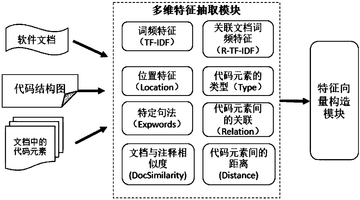 Mining method and system of core code elements in software document