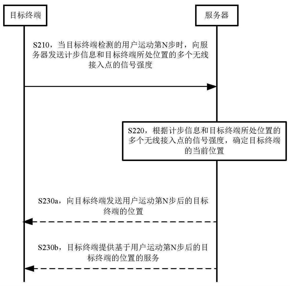 Positioning method and device