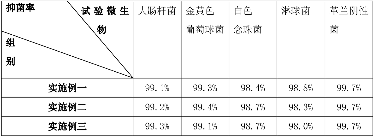 A kind of aloe antibacterial gel and preparation method thereof