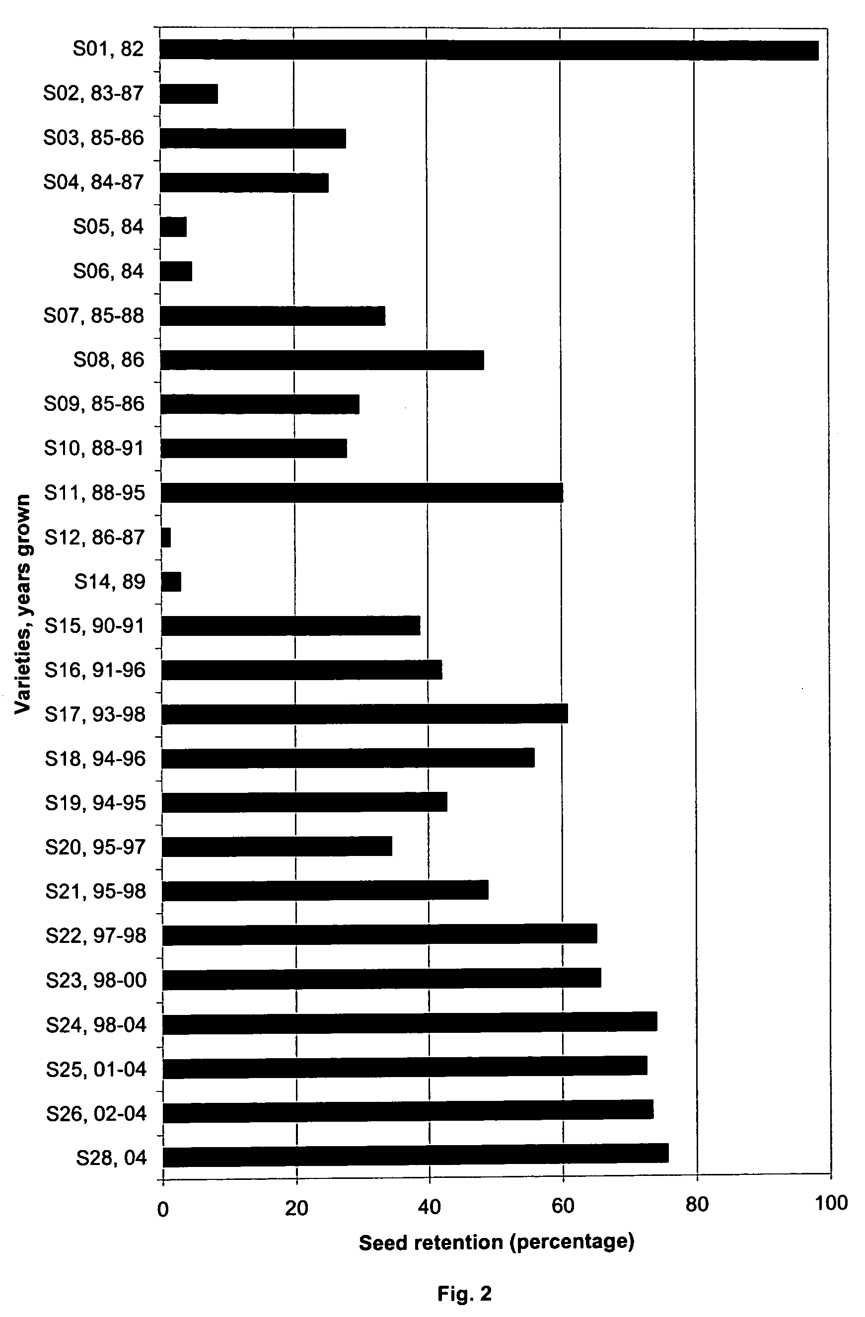 Non-dehiscent sesame variety S28