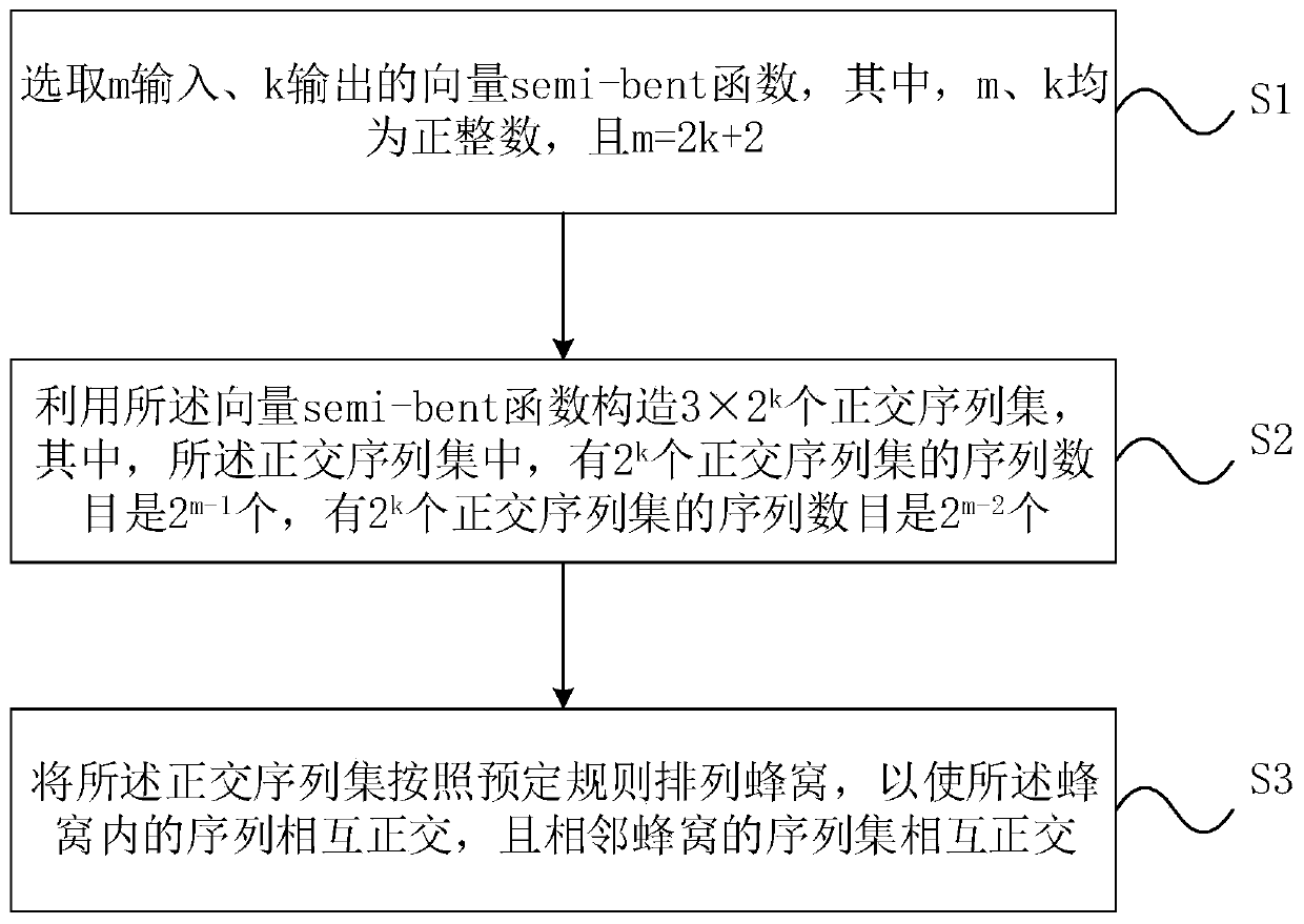 A Construction Method of Orthogonal Sequence Set Based on Semi-bent Function