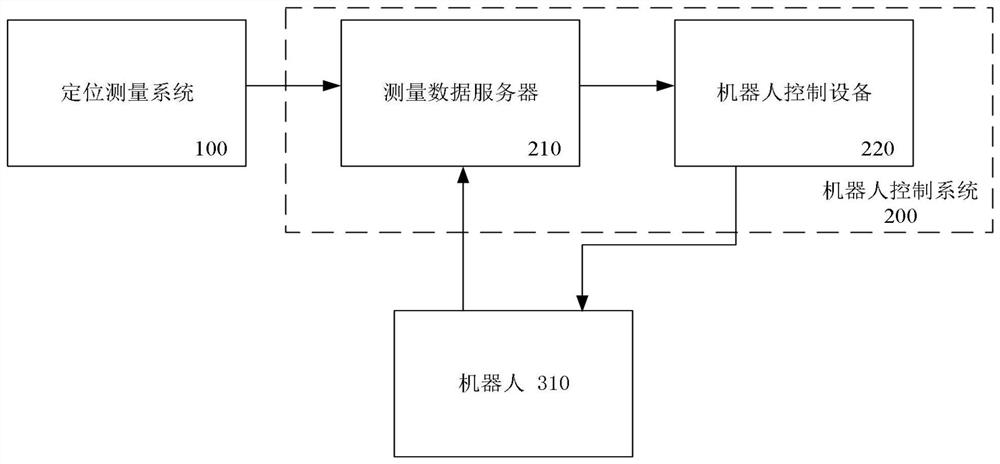 Movable brick laying robot system for building construction and control method