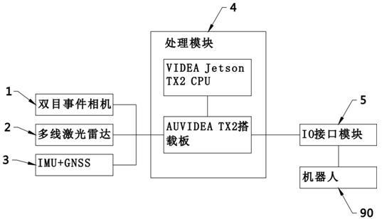 Robot control method and system based on multi-line laser radar and event camera SLAM