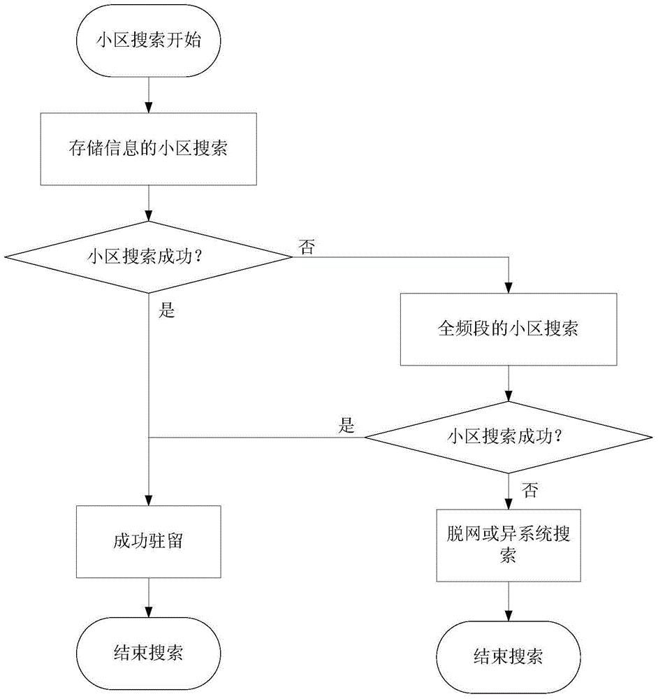 Updating method and updating device of sub-band search association table, cell search method and cell search device