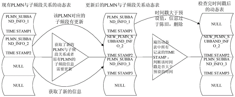 Updating method and updating device of sub-band search association table, cell search method and cell search device