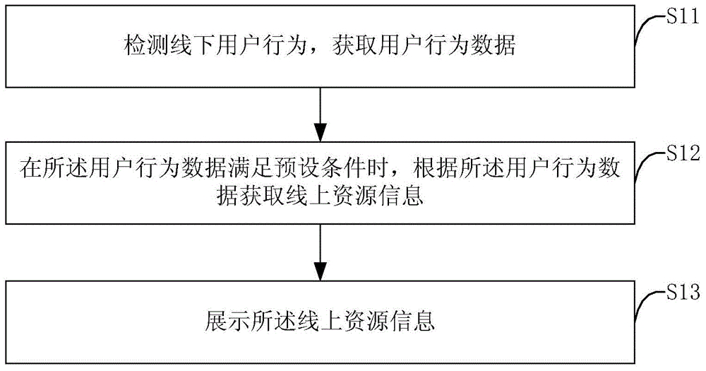 Information display method and device