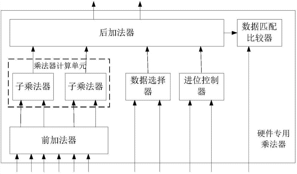 Multifunctional special multiplier for hardware in FPGA and FPGA chip