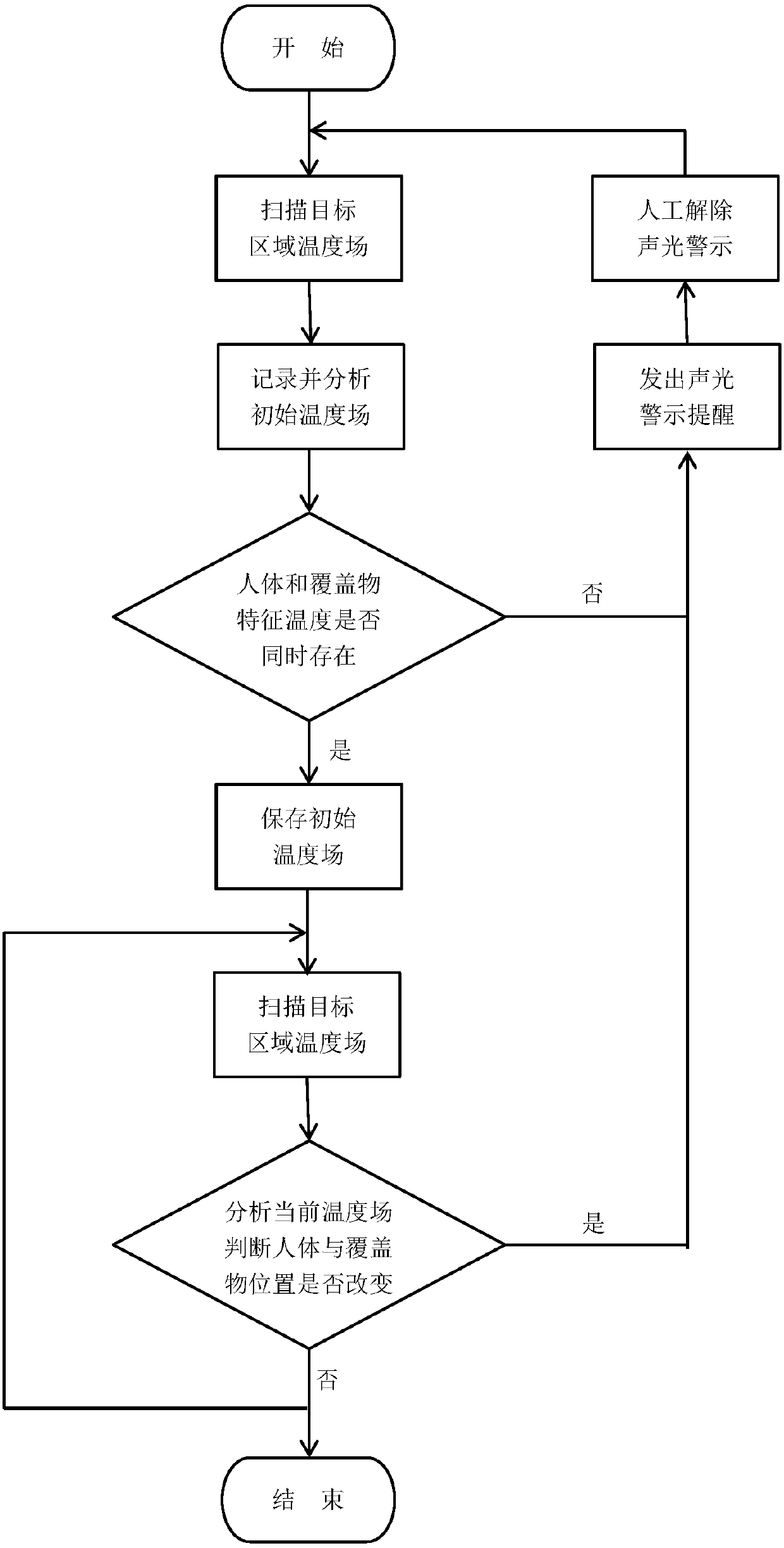 Anti-suffocation anti-cold monitoring device and monitoring method for non-contact scanning temperature field