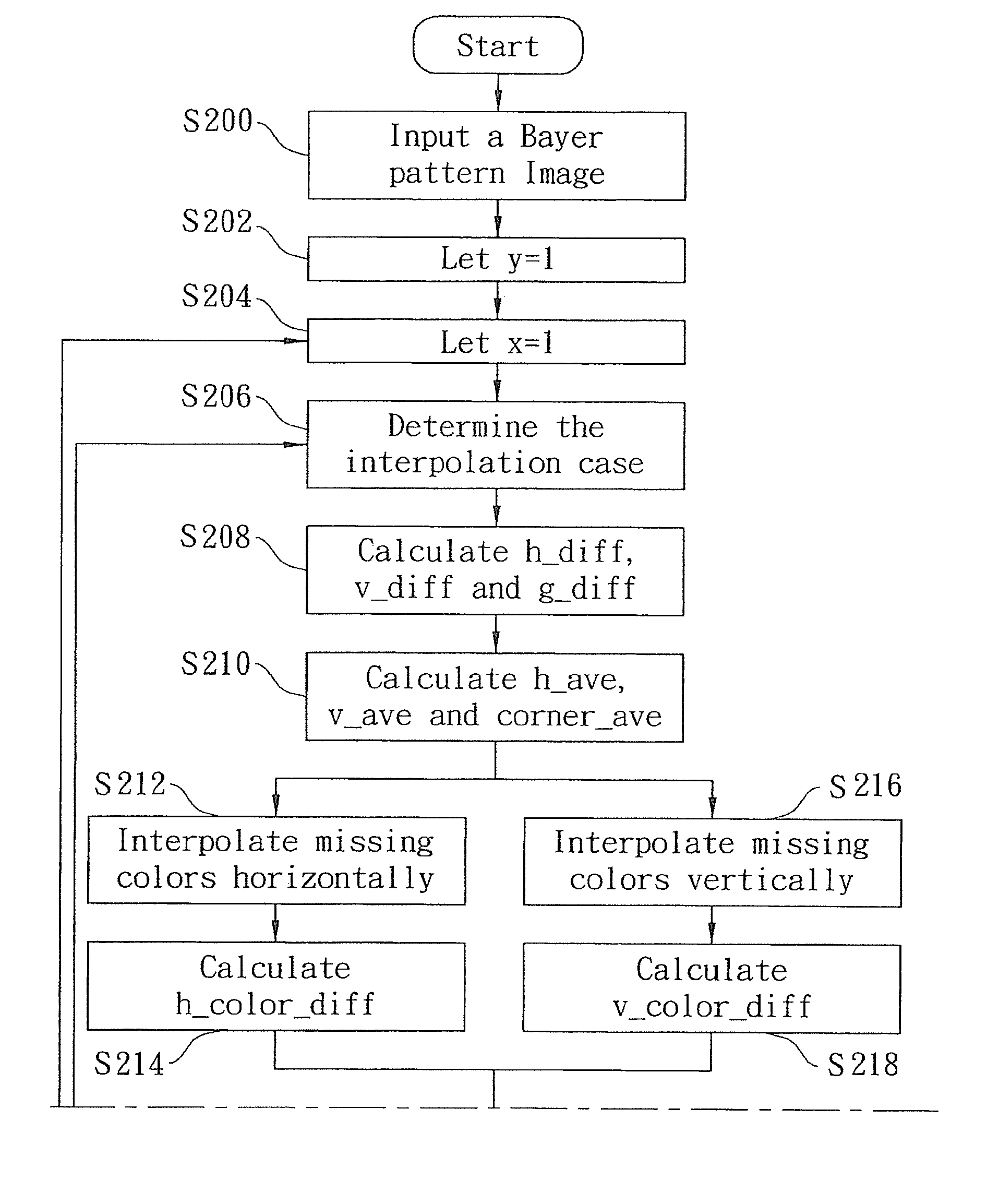 Color interpolation method for Bayer filter array images