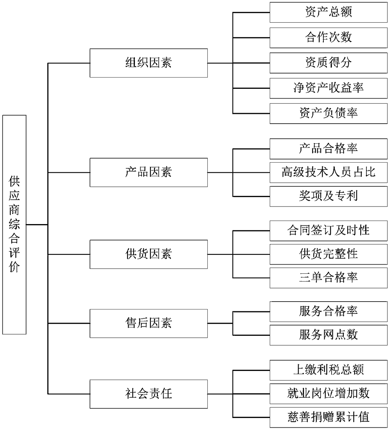 Method for establishing power supplier evaluation model