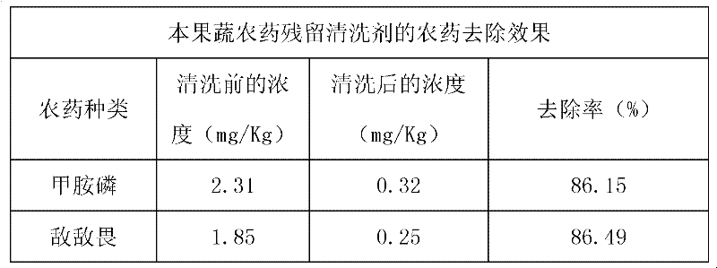 Microbial cleaning agent for pesticides on fruits and vegetables and preparation method for microbial cleaning agent