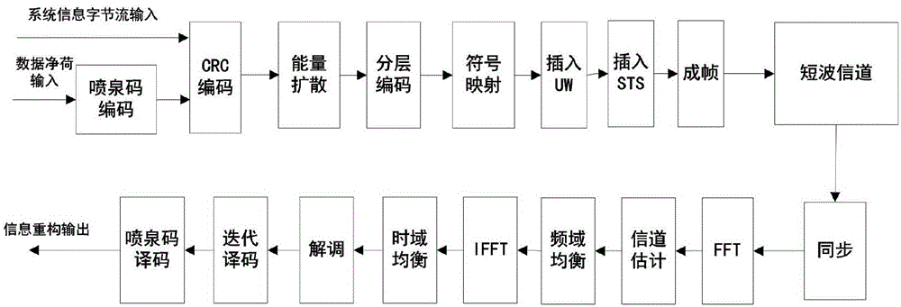 Short-wave communication system based on fountain codes and single carrier frequency domain equalization and transmission method thereof