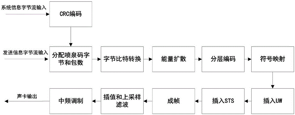 Short-wave communication system based on fountain codes and single carrier frequency domain equalization and transmission method thereof