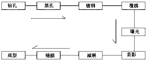 Manufacturing method for large-flexure high-density flexible printed circuit board