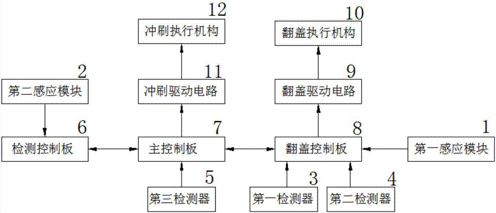 Intelligent closestool control system and method, and intelligent closestool