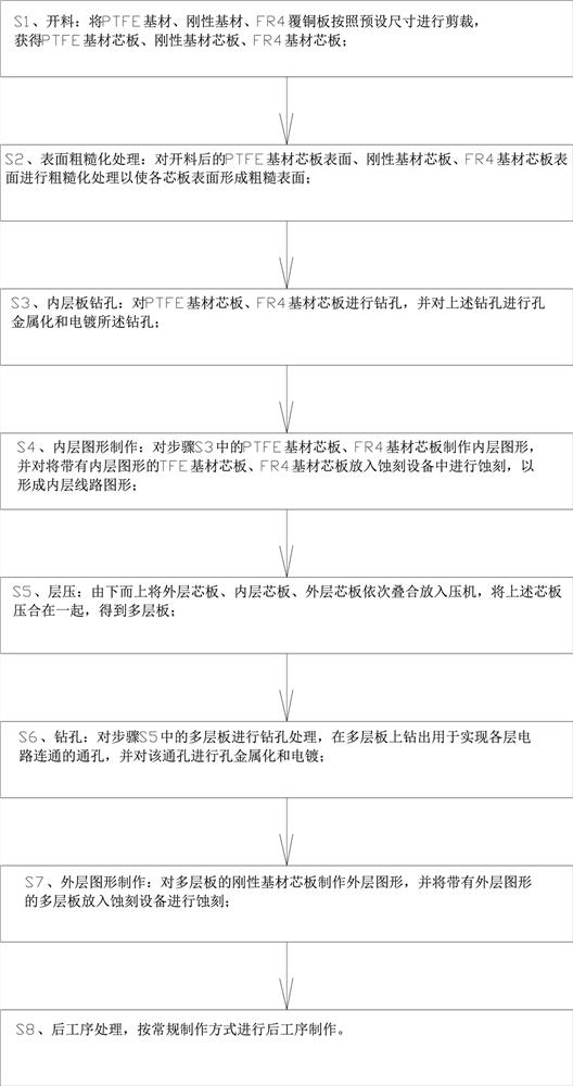 A high-frequency and high-speed pcb board for macro and micro base stations for 5g communication and its preparation process