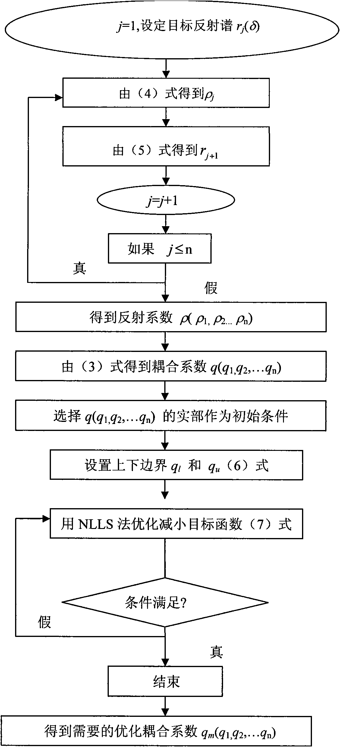 Synthesis method of fiber Bragg grating with triangular reflective spectrum