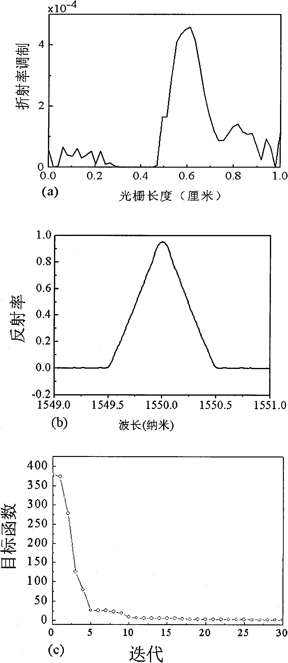 Synthesis method of fiber Bragg grating with triangular reflective spectrum