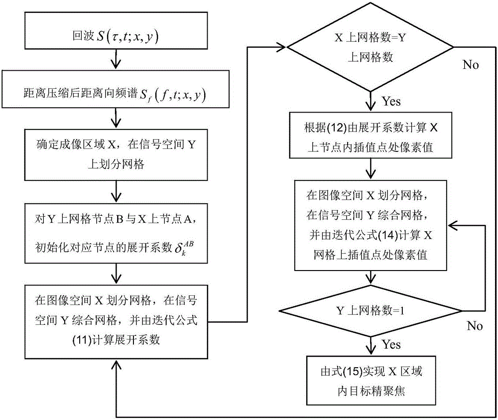 Time Domain Fast Imaging Method for Bistatic Synthetic Aperture Radar