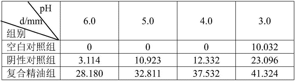 Acid and essential oil composite preparation and preparation method thereof