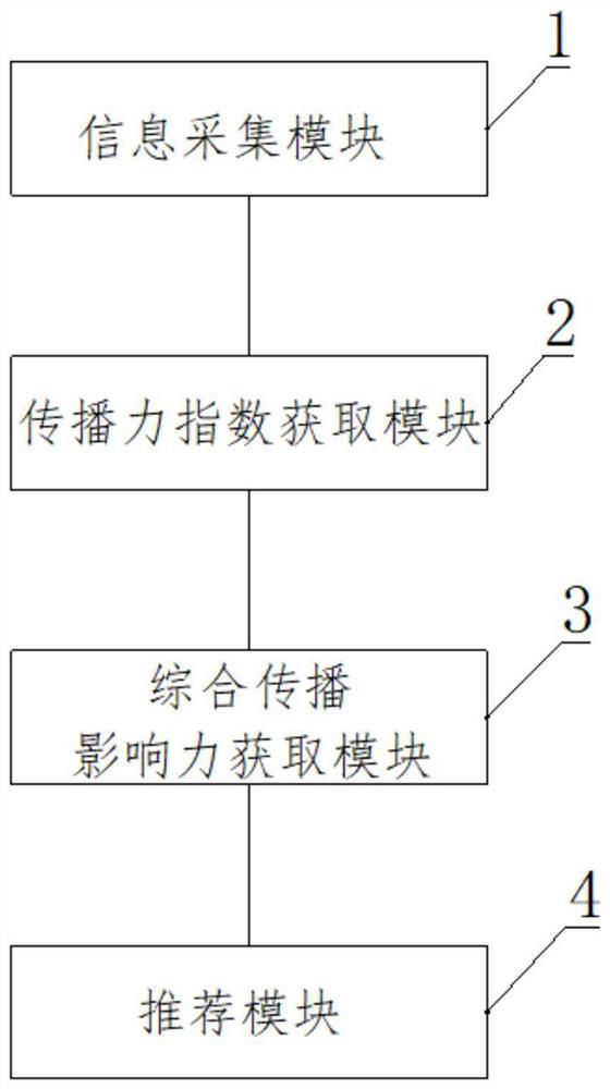 News recommendation method and system based on comprehensive propagation influence growth index