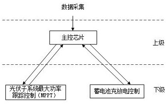 A power coordination controller applied to optical storage system