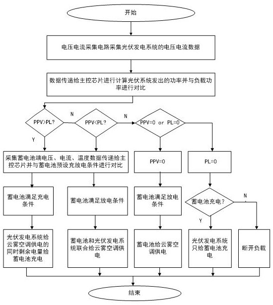 A power coordination controller applied to optical storage system