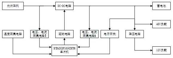 A power coordination controller applied to optical storage system