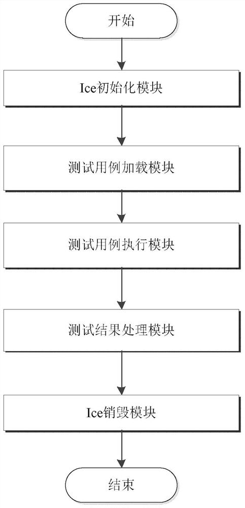 Method for automatically generating Ice interface test case and test script