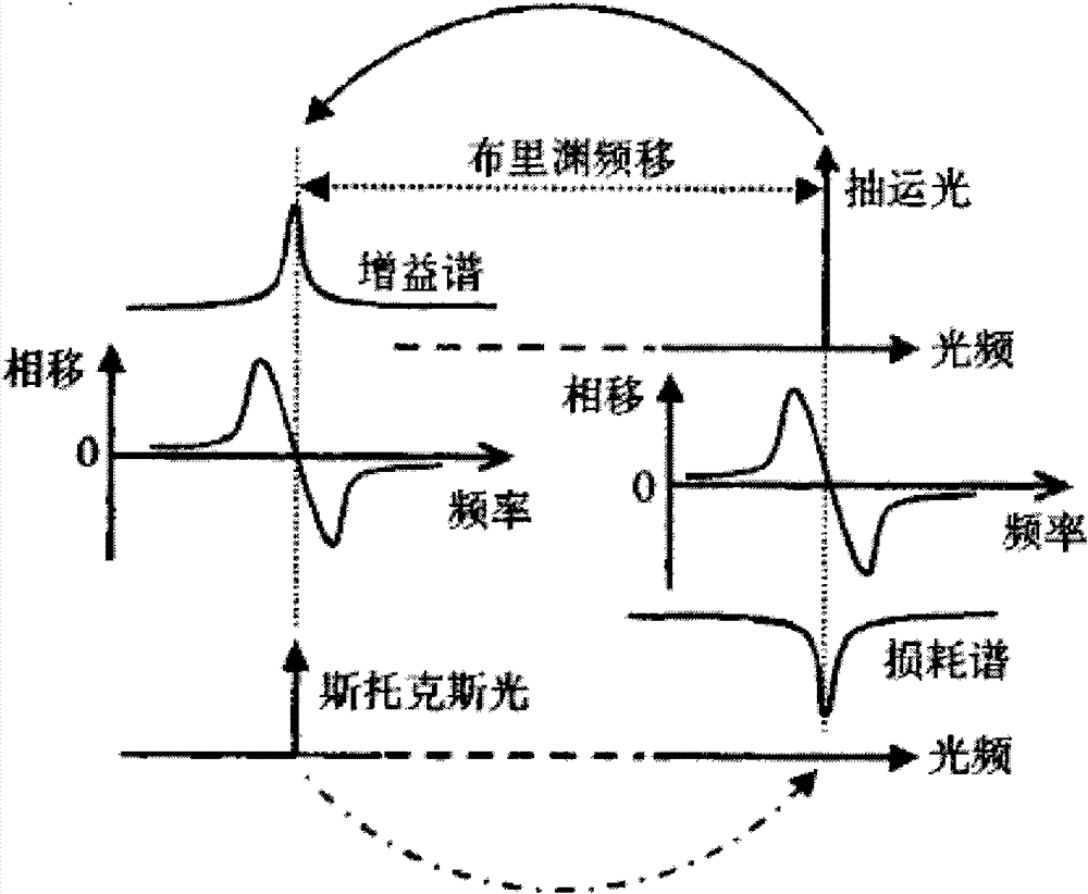 Multichannel feedback based Brillouin gyroscope