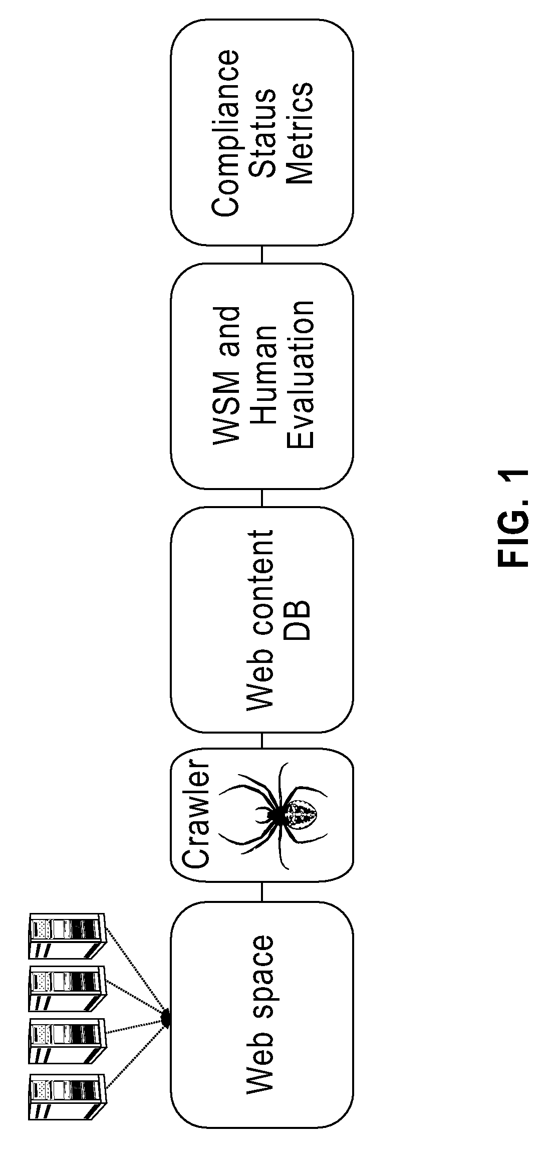 Method of Measuring a Large Population of Web Pages for Compliance to Content Standards that Require Human Judgement to Evaluate