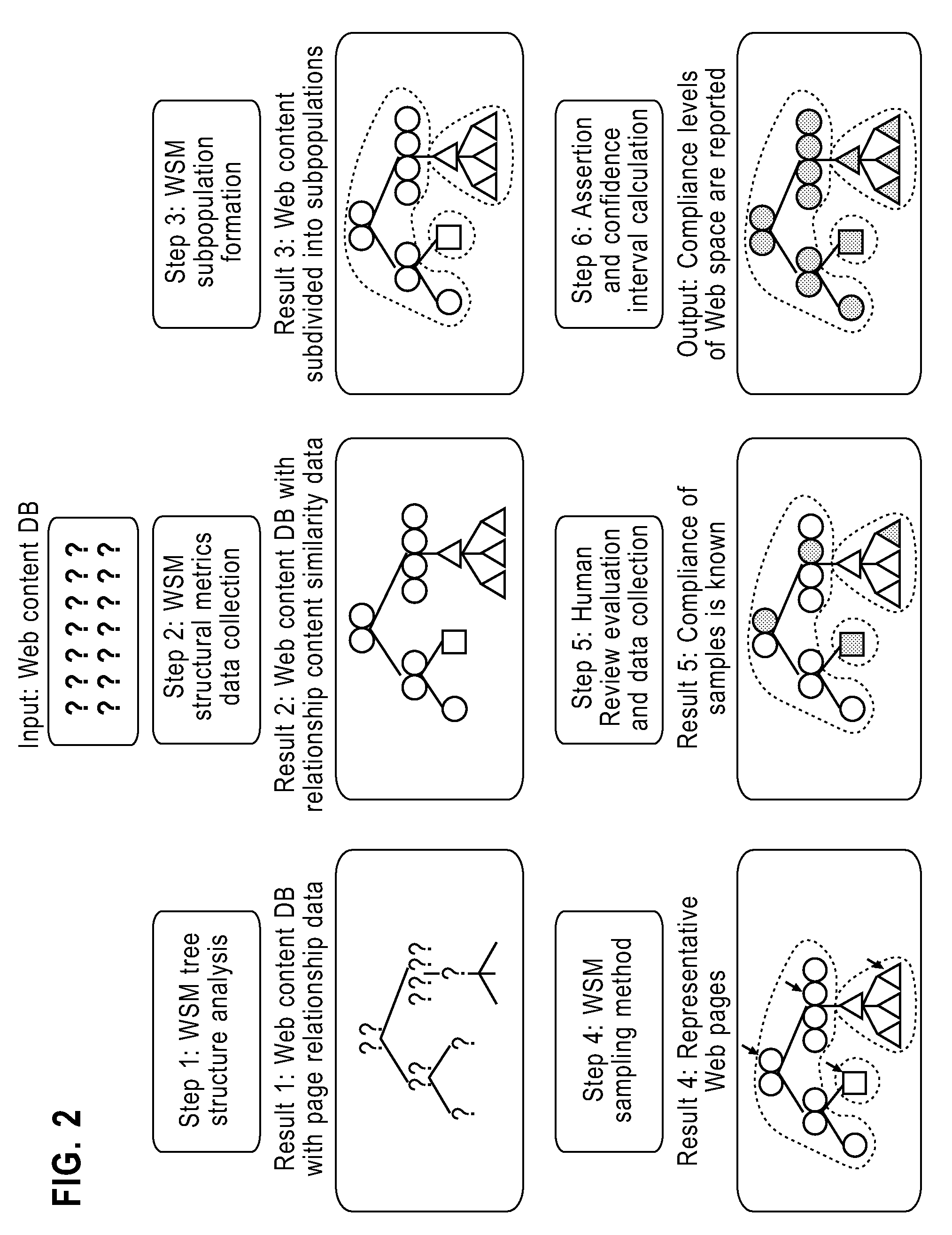 Method of Measuring a Large Population of Web Pages for Compliance to Content Standards that Require Human Judgement to Evaluate