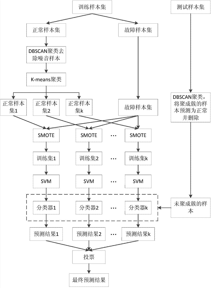 Hard disk failure prediction method for cloud computing platform