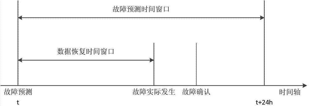 Hard disk failure prediction method for cloud computing platform